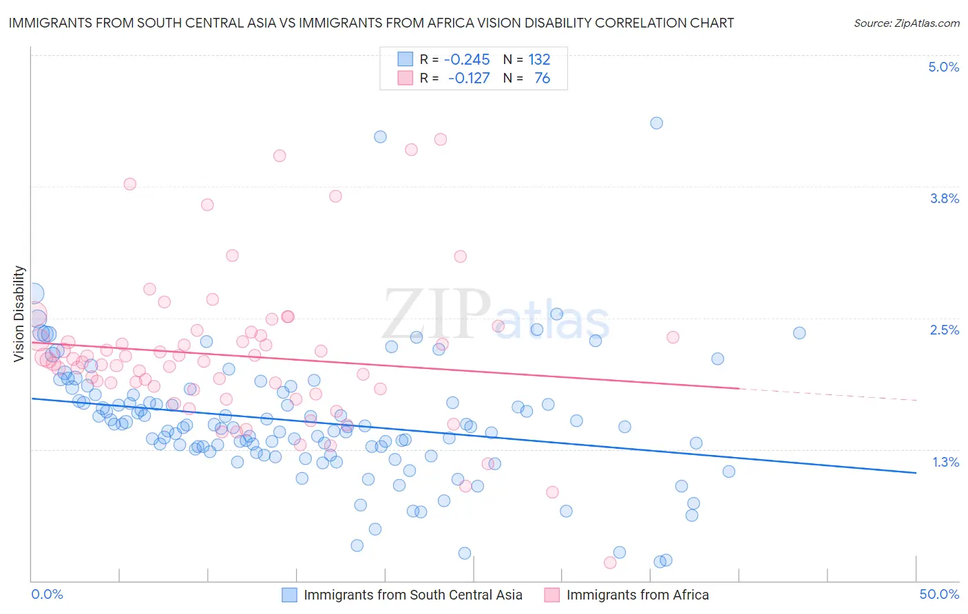 Immigrants from South Central Asia vs Immigrants from Africa Vision Disability