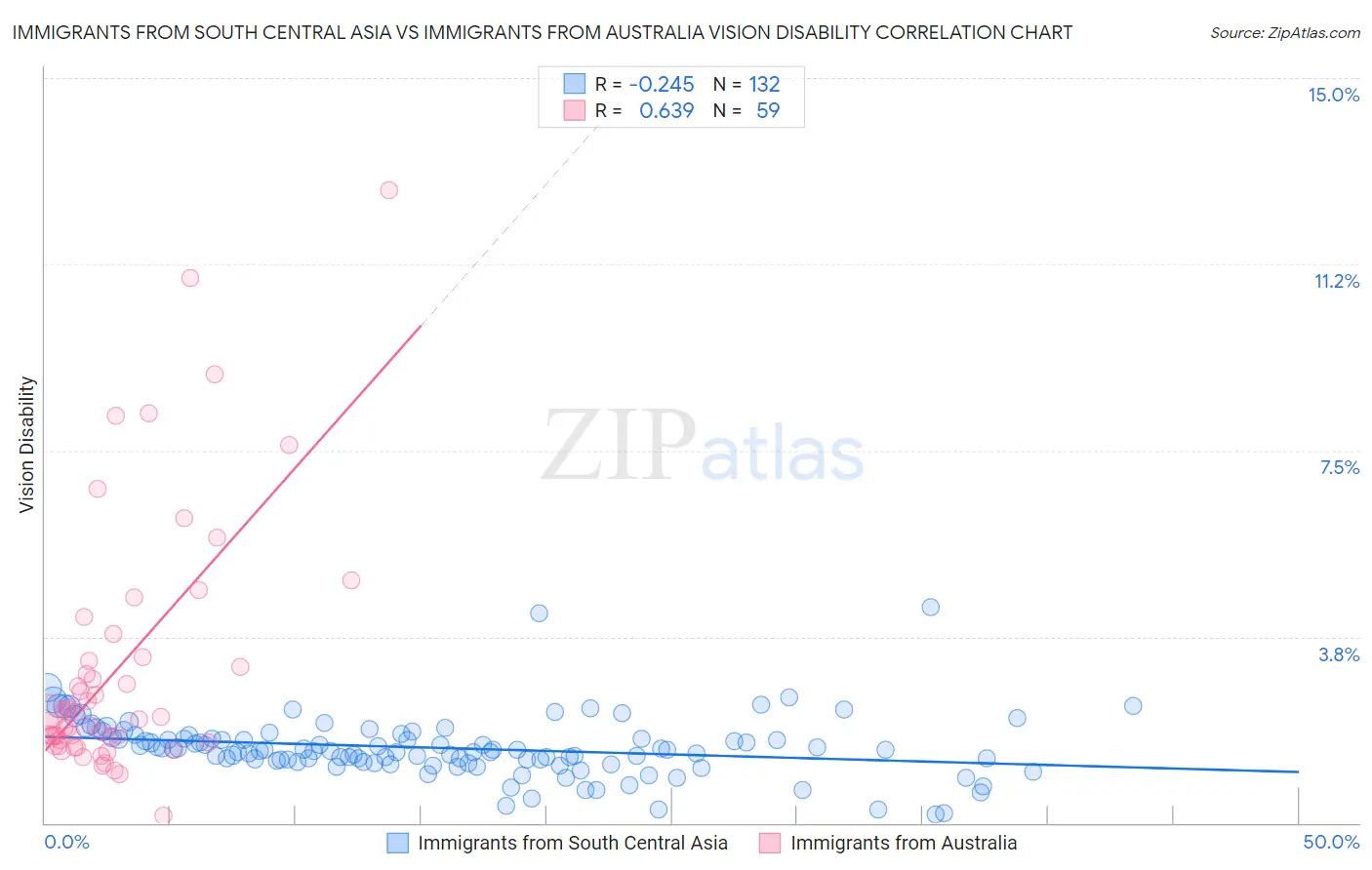 Immigrants from South Central Asia vs Immigrants from Australia Vision Disability