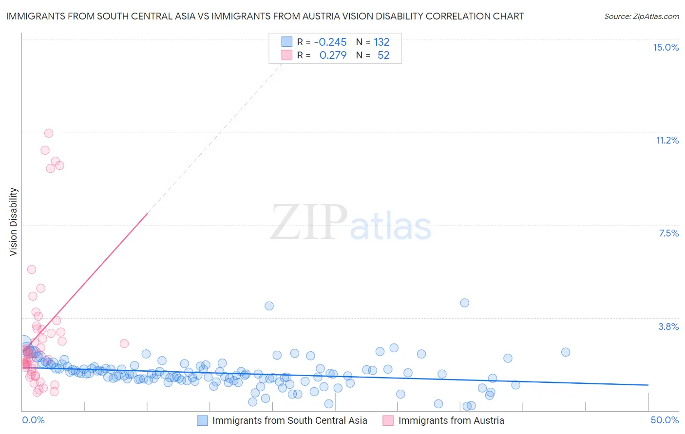 Immigrants from South Central Asia vs Immigrants from Austria Vision Disability