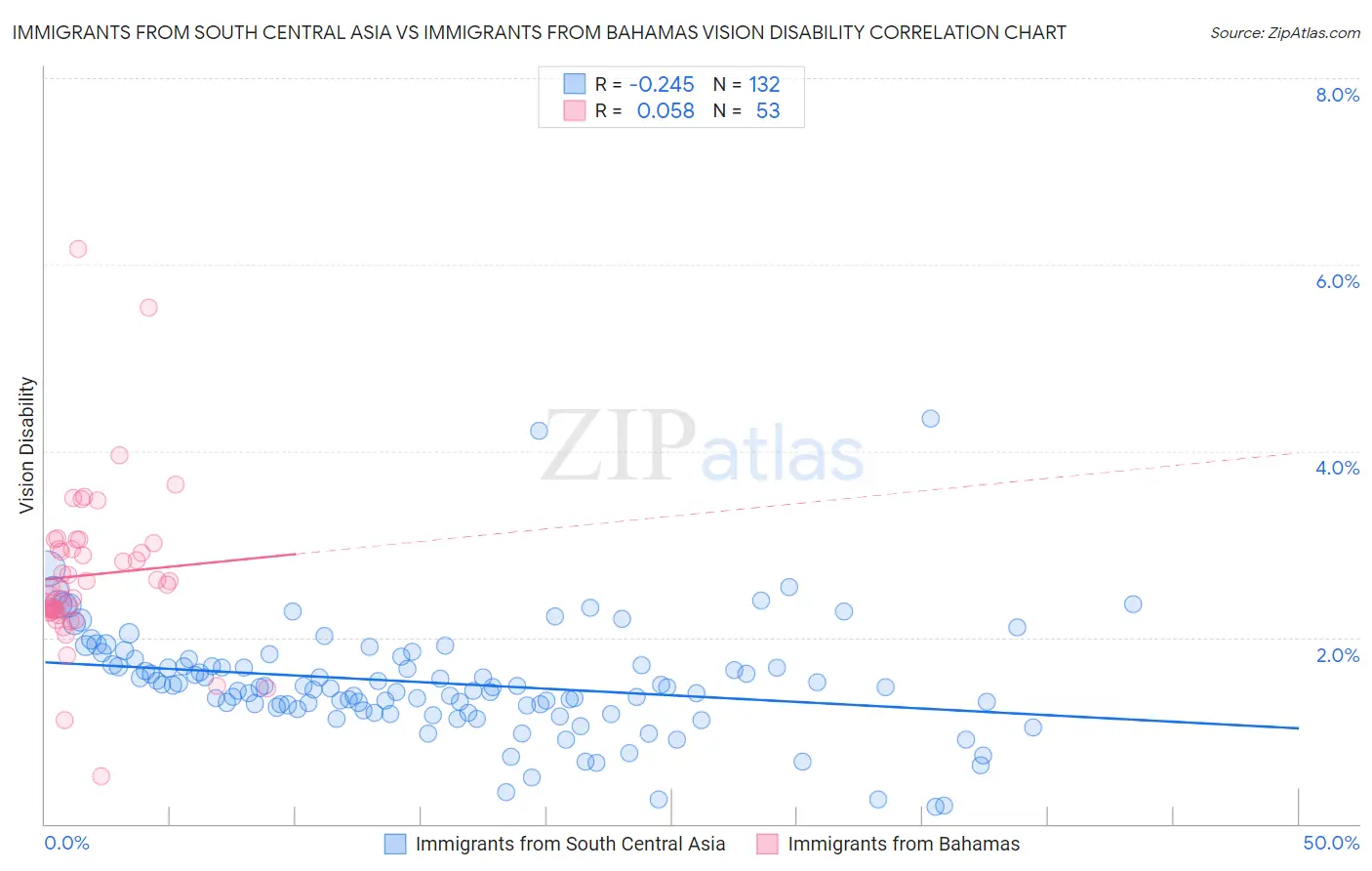 Immigrants from South Central Asia vs Immigrants from Bahamas Vision Disability
