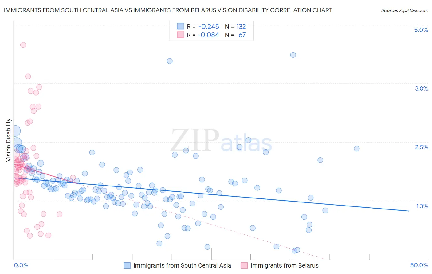 Immigrants from South Central Asia vs Immigrants from Belarus Vision Disability