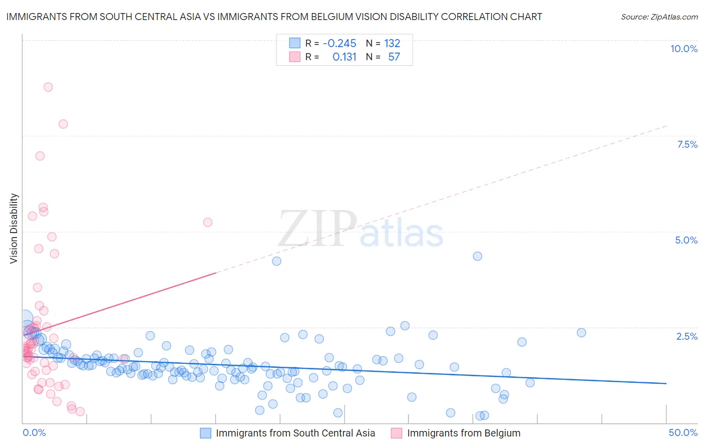 Immigrants from South Central Asia vs Immigrants from Belgium Vision Disability