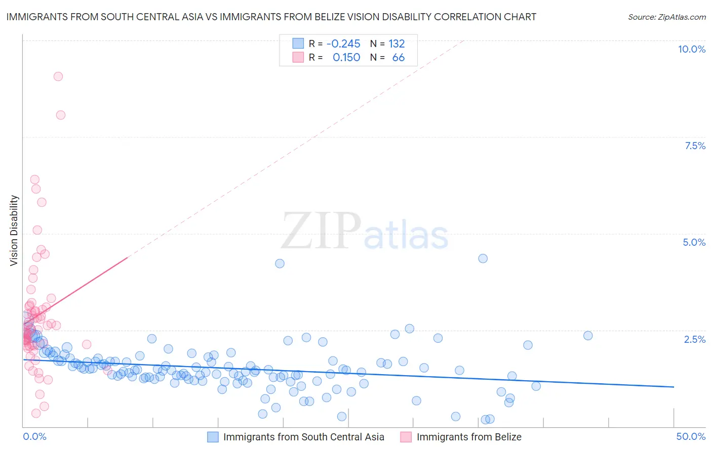 Immigrants from South Central Asia vs Immigrants from Belize Vision Disability