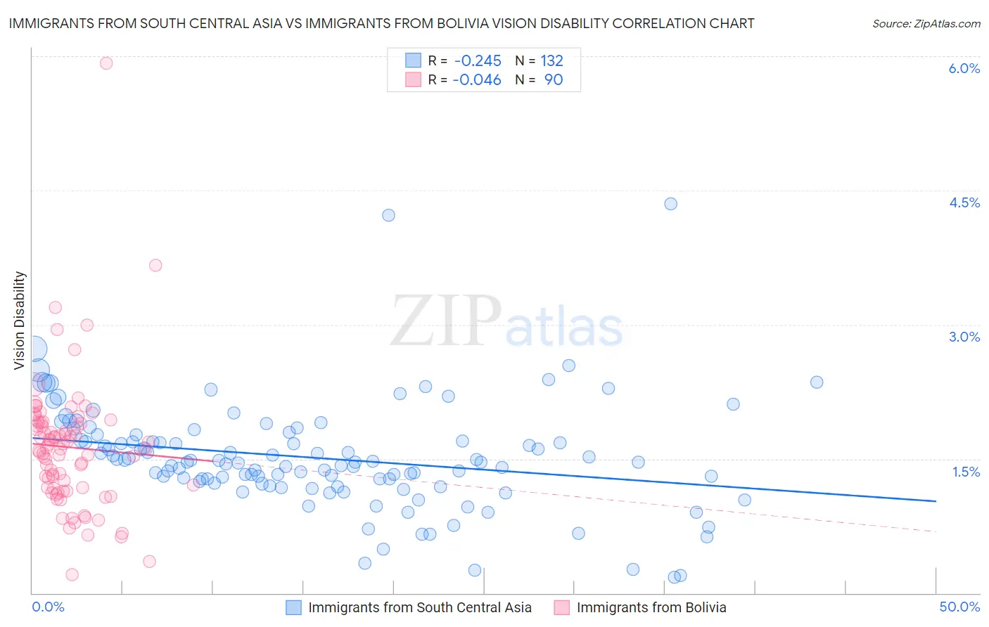 Immigrants from South Central Asia vs Immigrants from Bolivia Vision Disability