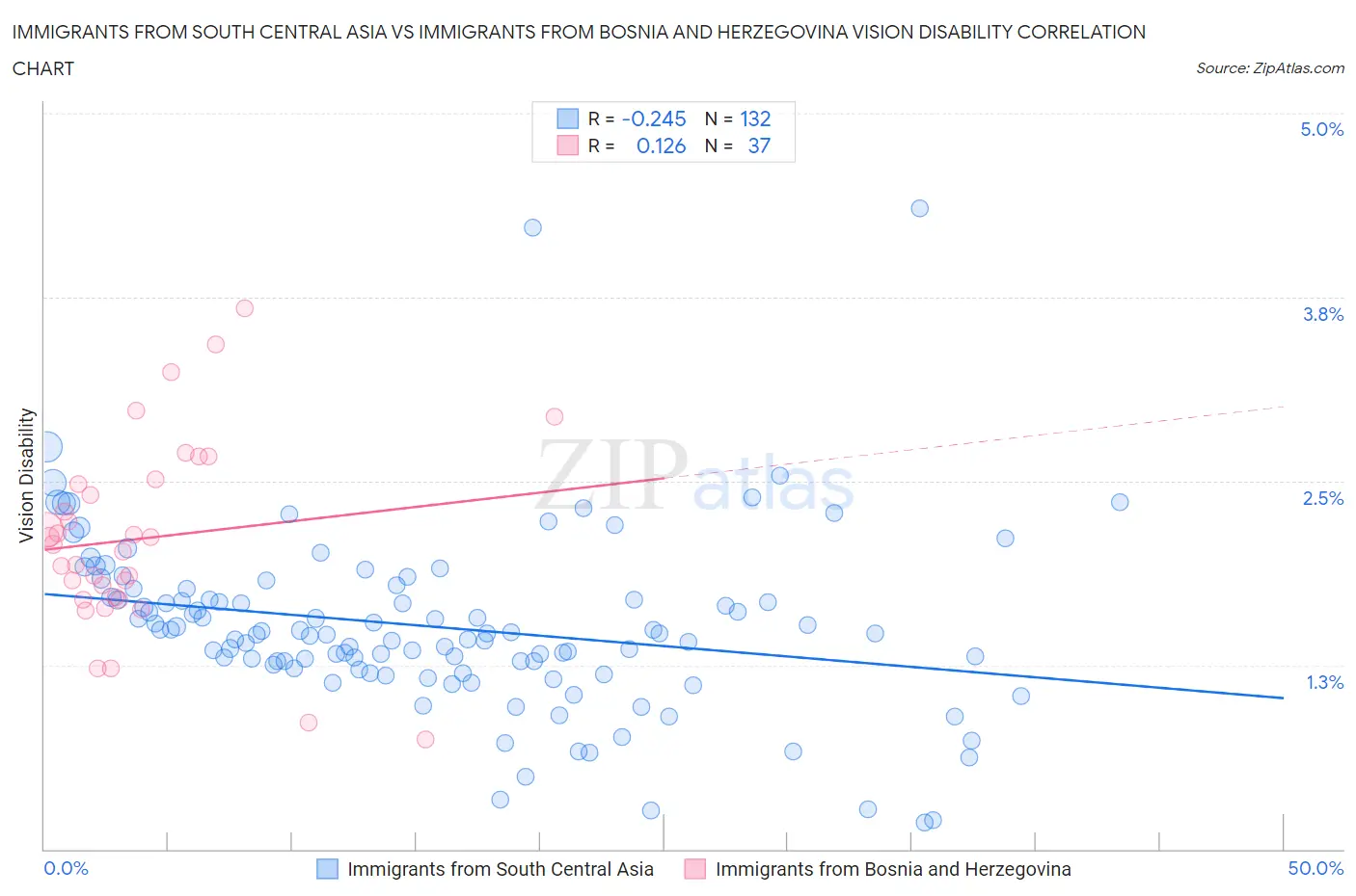 Immigrants from South Central Asia vs Immigrants from Bosnia and Herzegovina Vision Disability