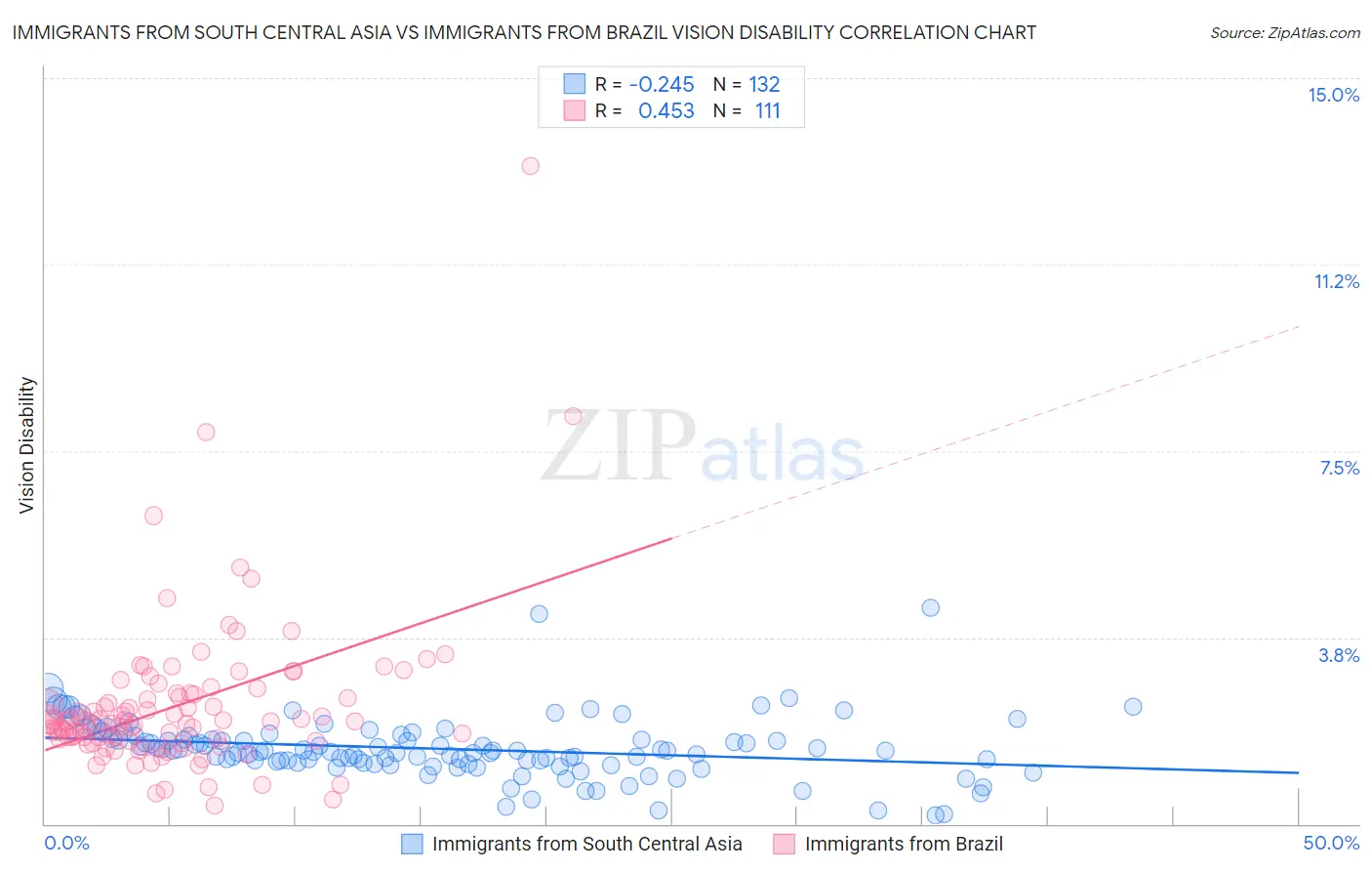 Immigrants from South Central Asia vs Immigrants from Brazil Vision Disability