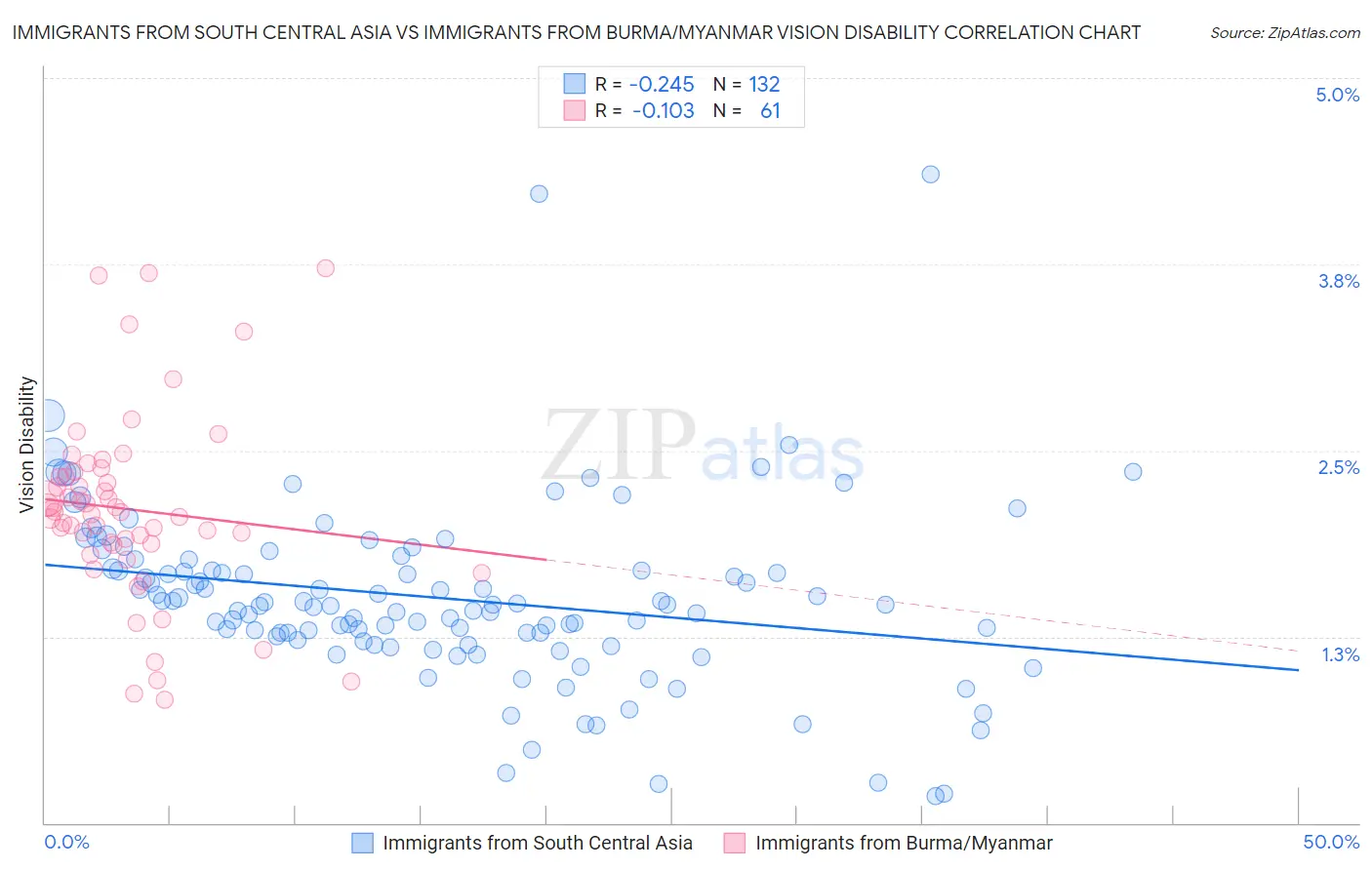 Immigrants from South Central Asia vs Immigrants from Burma/Myanmar Vision Disability