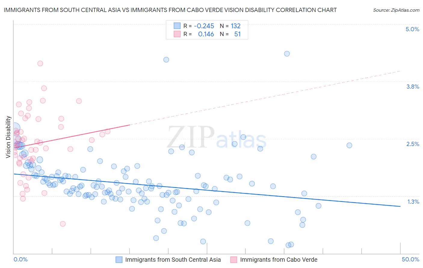 Immigrants from South Central Asia vs Immigrants from Cabo Verde Vision Disability