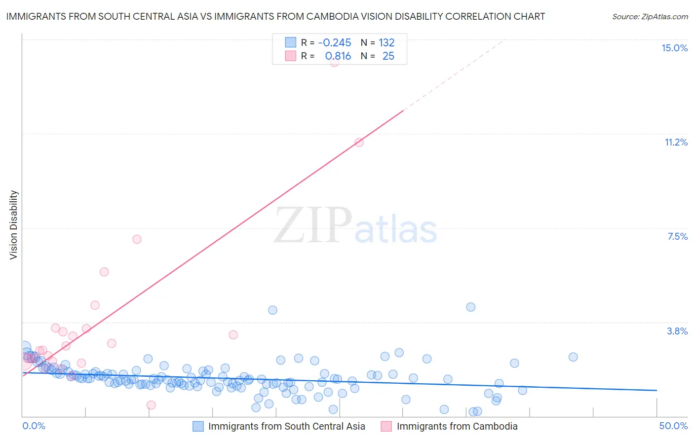 Immigrants from South Central Asia vs Immigrants from Cambodia Vision Disability