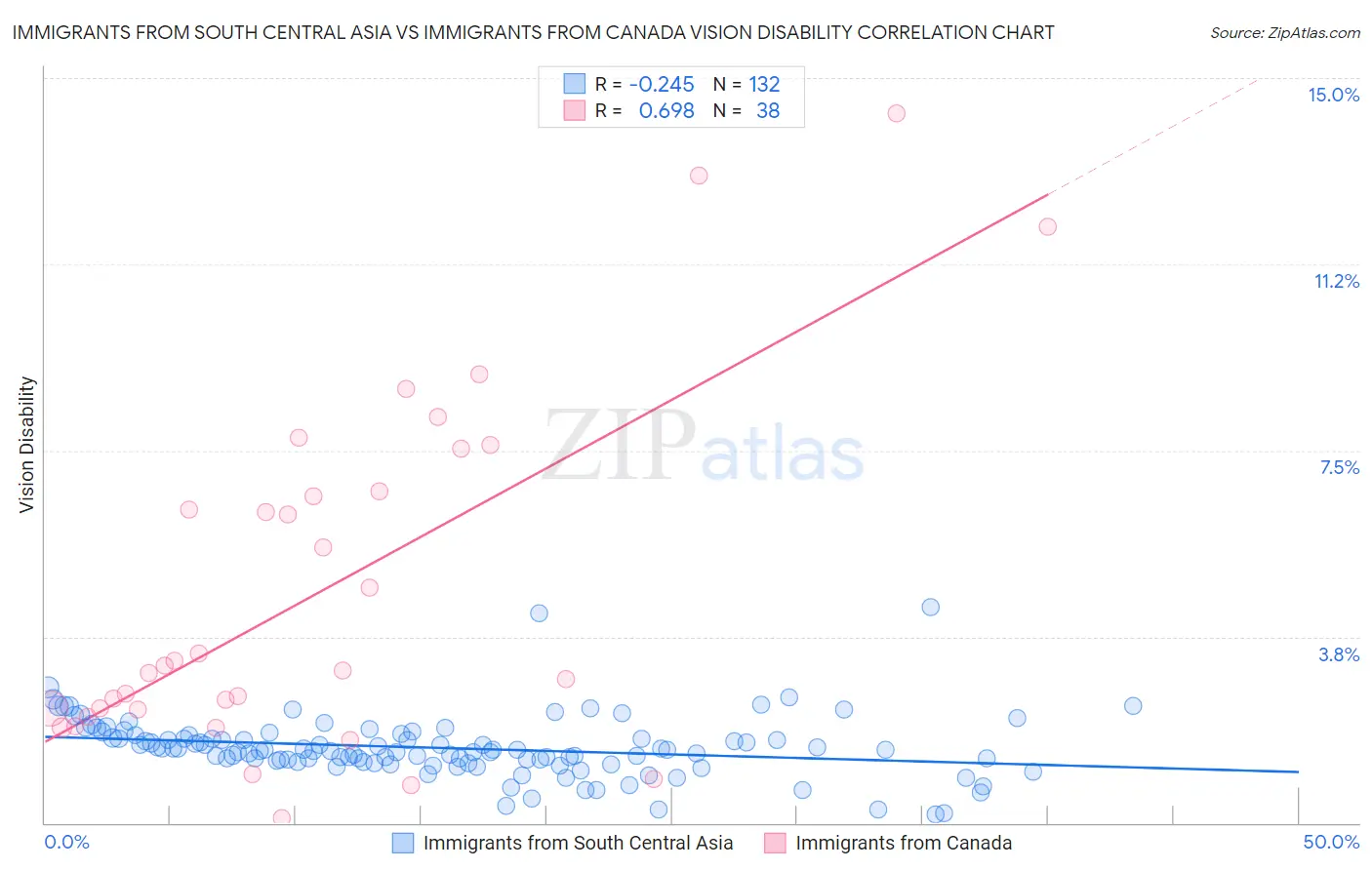 Immigrants from South Central Asia vs Immigrants from Canada Vision Disability