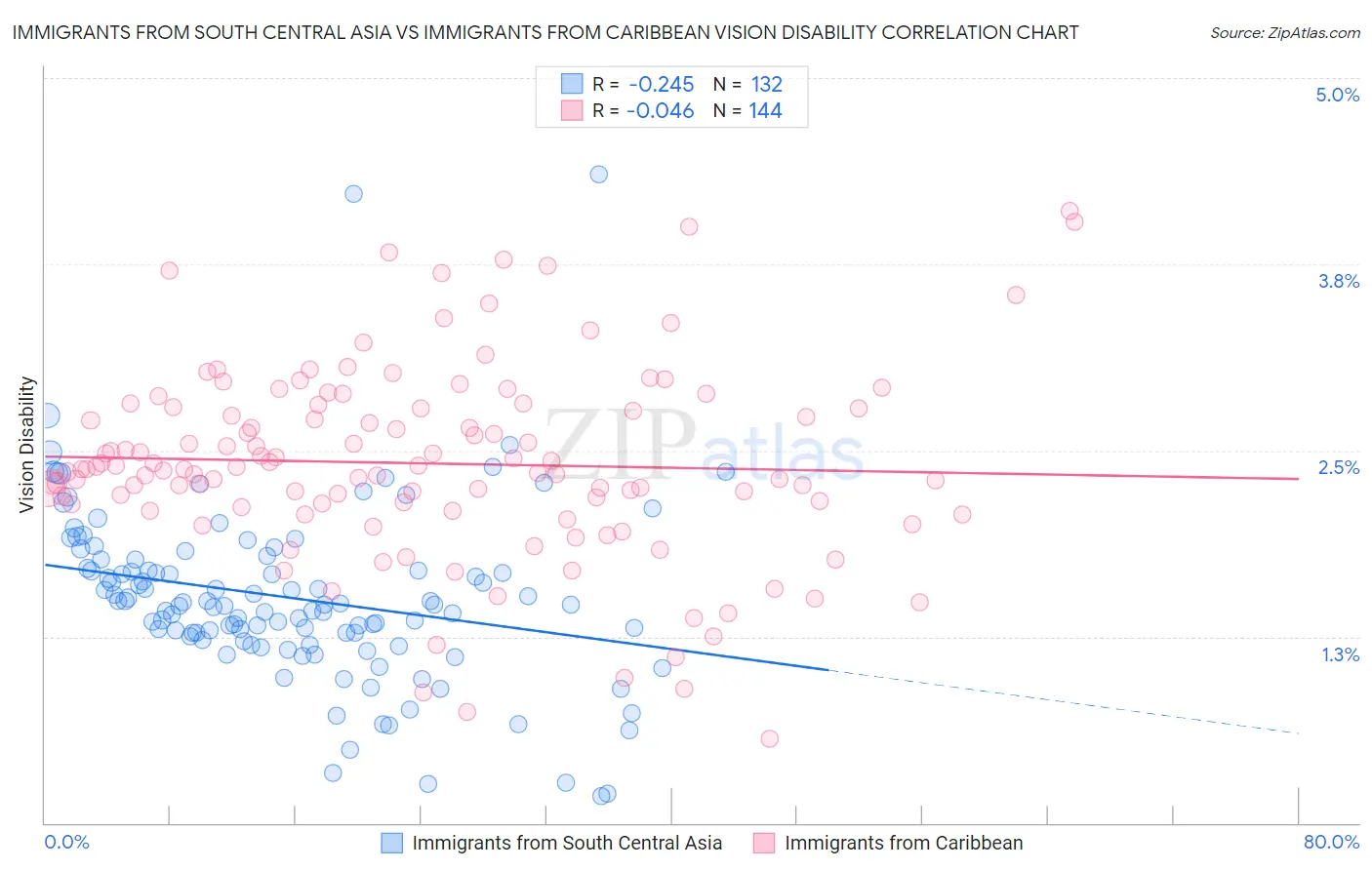 Immigrants from South Central Asia vs Immigrants from Caribbean Vision Disability