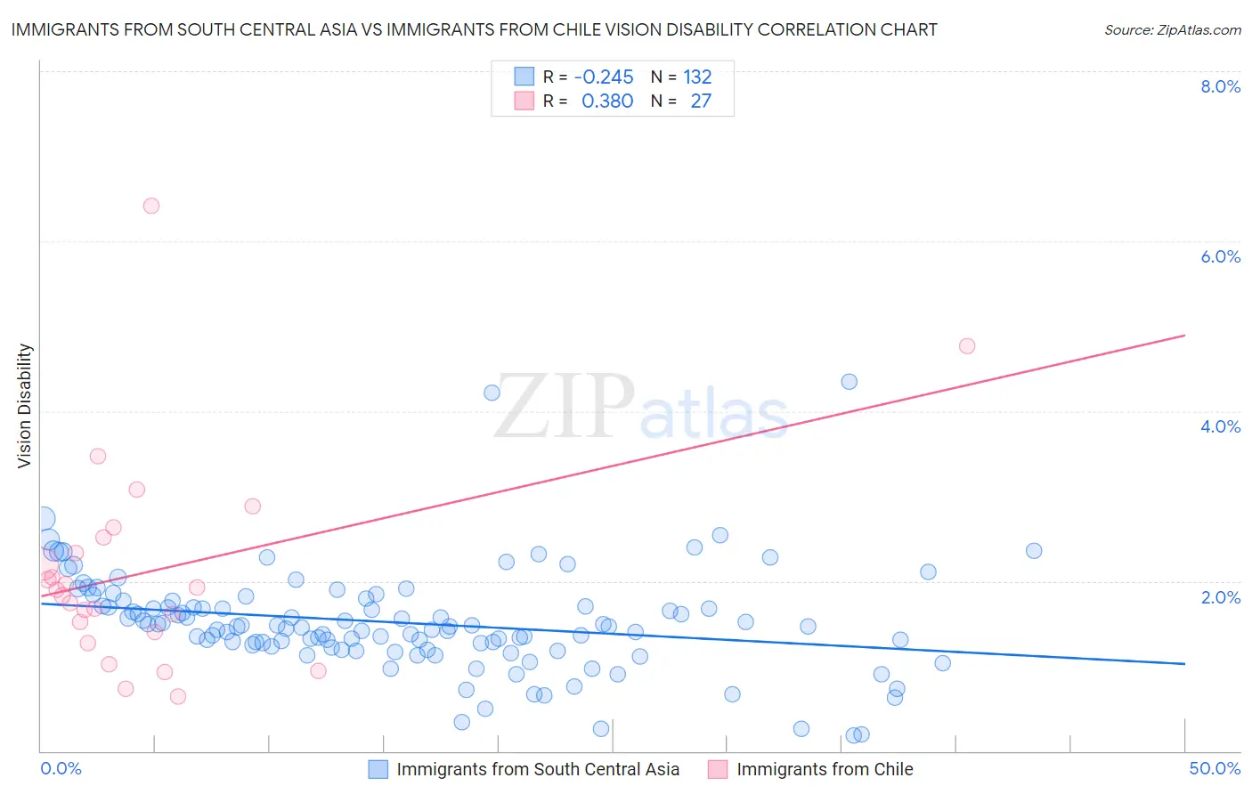 Immigrants from South Central Asia vs Immigrants from Chile Vision Disability