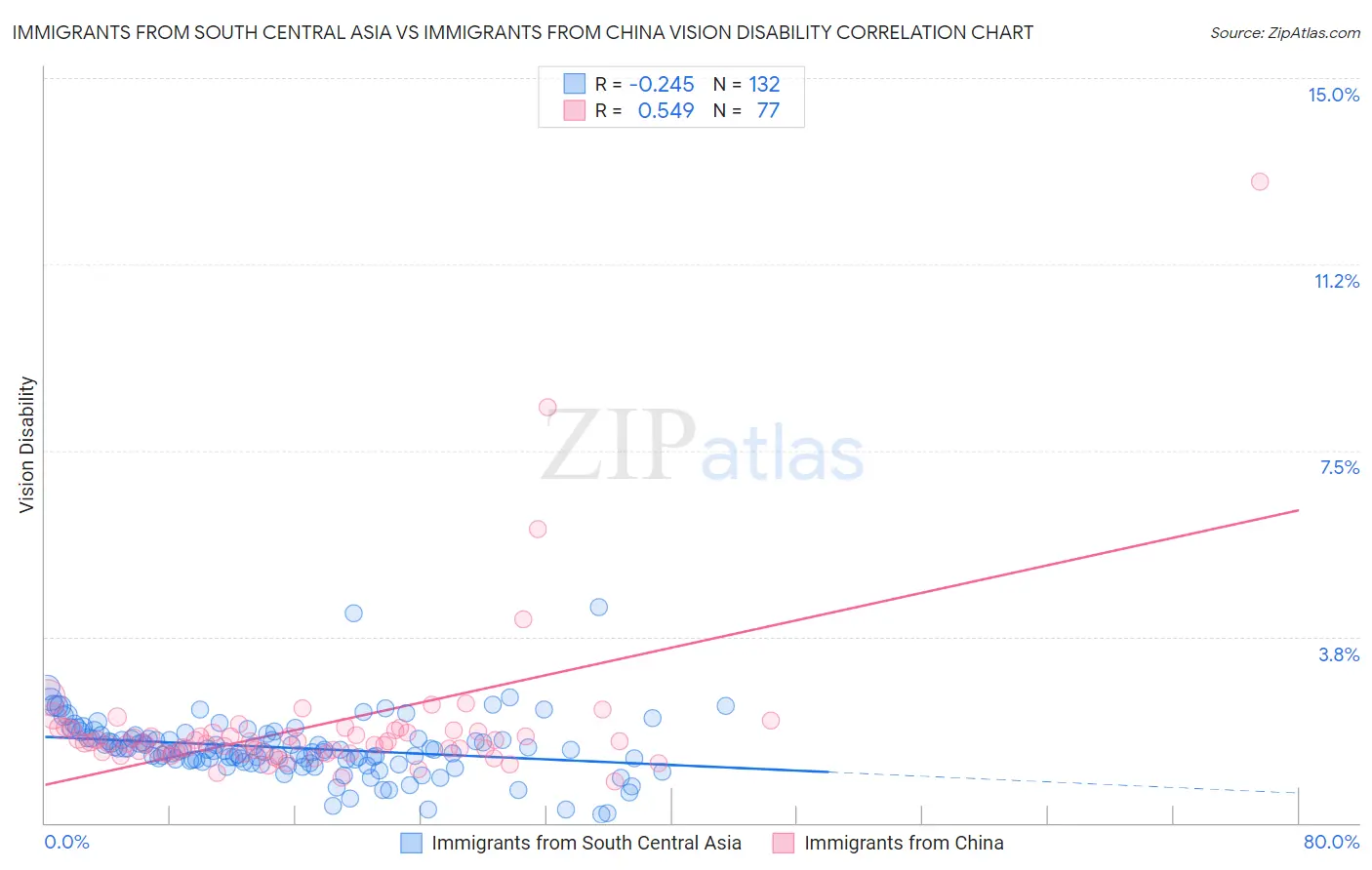 Immigrants from South Central Asia vs Immigrants from China Vision Disability