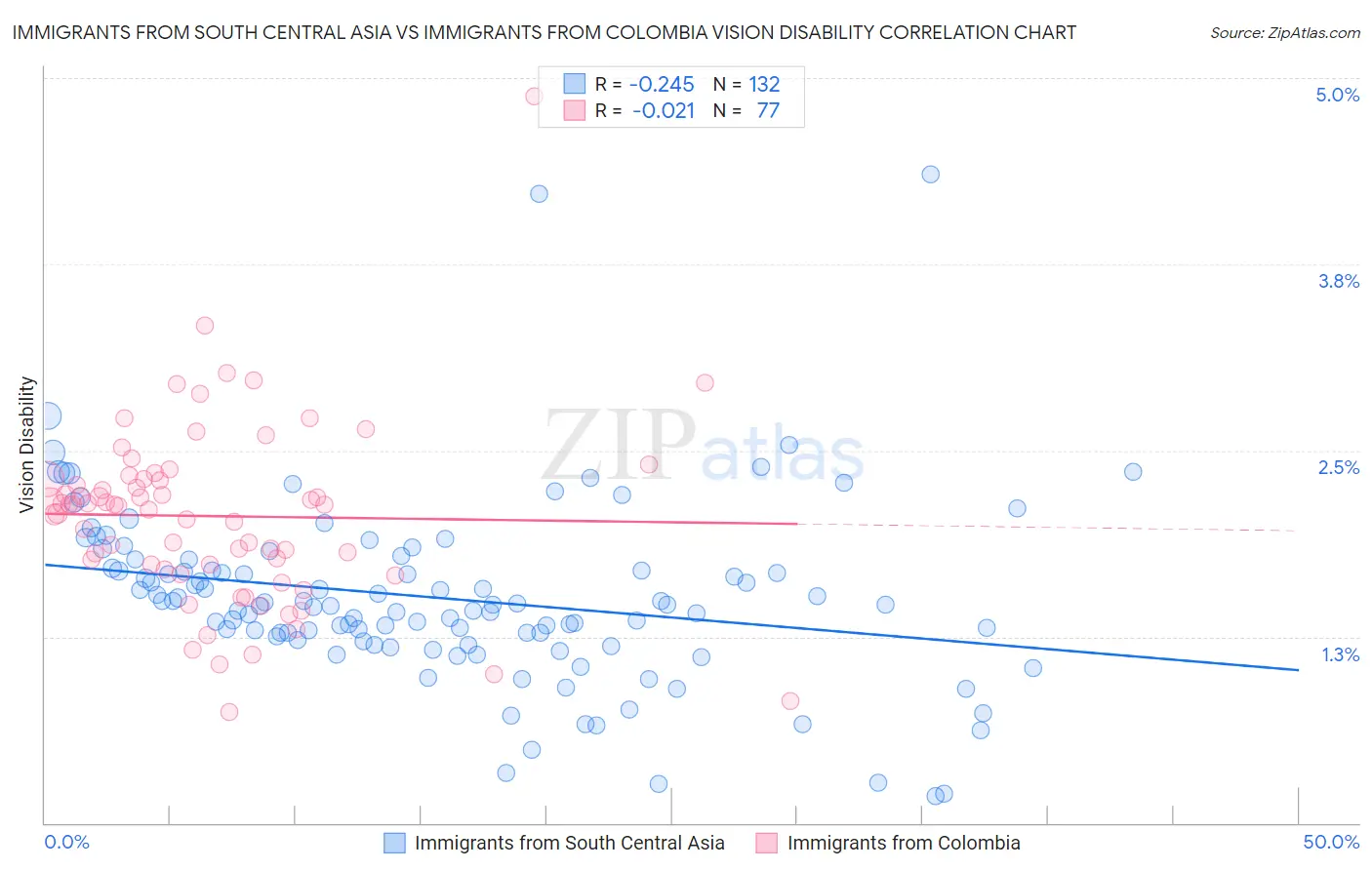 Immigrants from South Central Asia vs Immigrants from Colombia Vision Disability