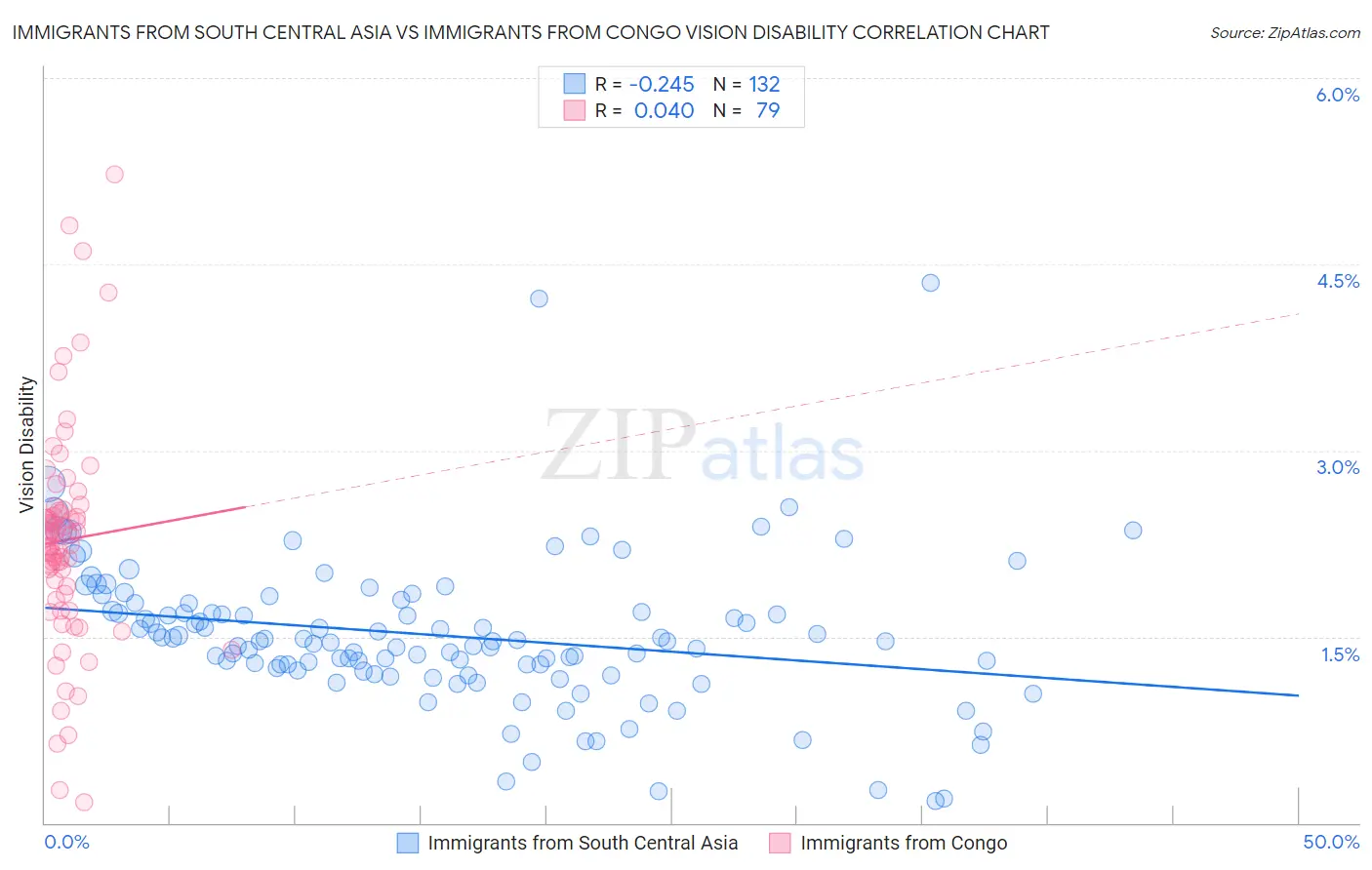 Immigrants from South Central Asia vs Immigrants from Congo Vision Disability