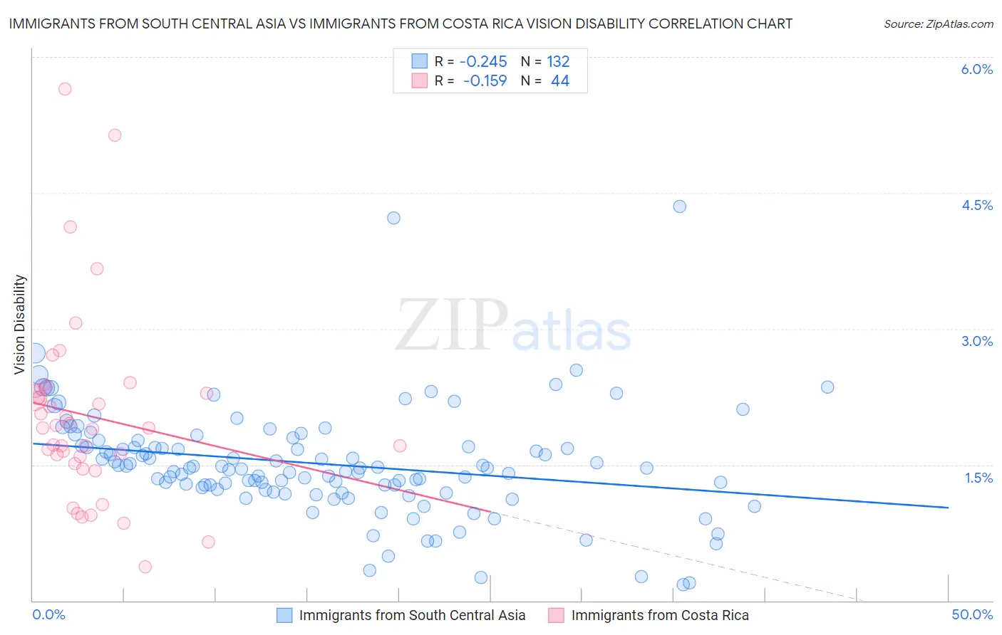 Immigrants from South Central Asia vs Immigrants from Costa Rica Vision Disability