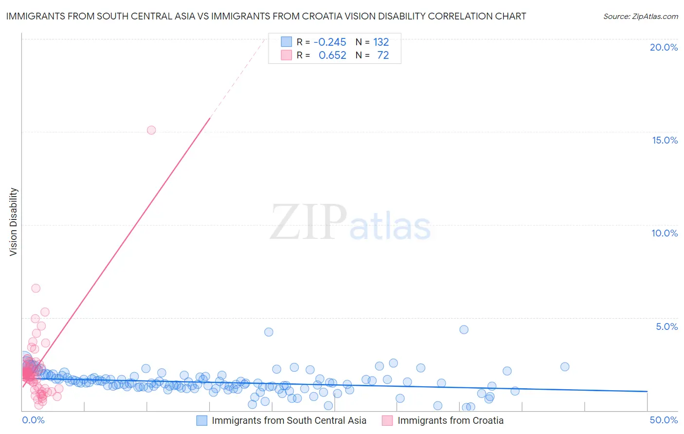 Immigrants from South Central Asia vs Immigrants from Croatia Vision Disability