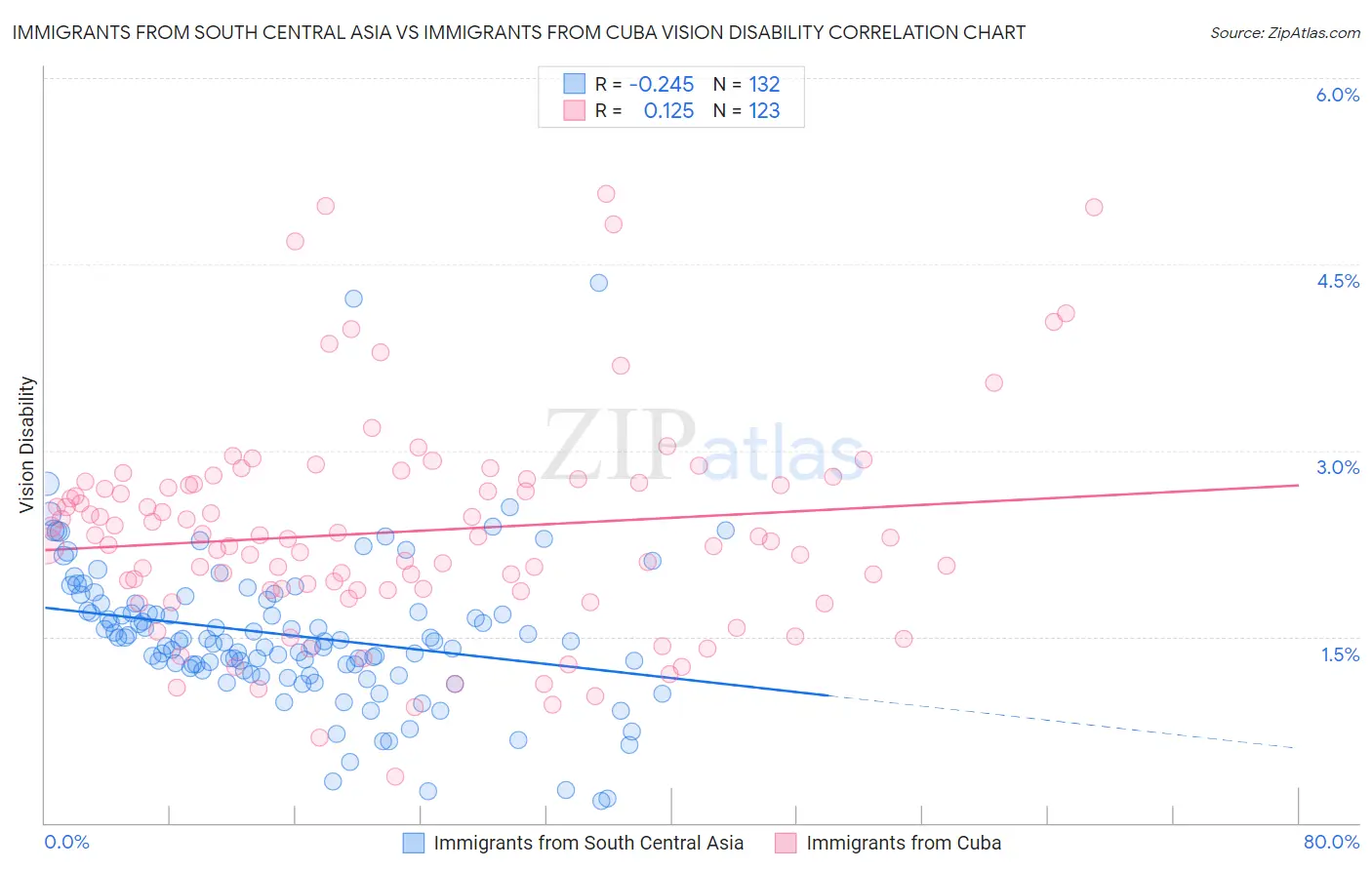 Immigrants from South Central Asia vs Immigrants from Cuba Vision Disability