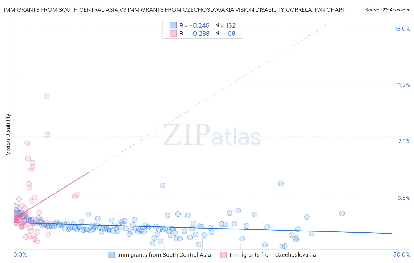 Immigrants from South Central Asia vs Immigrants from Czechoslovakia Vision Disability