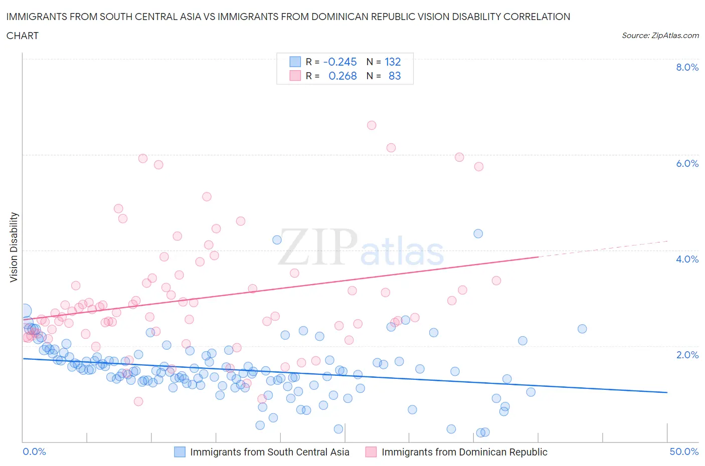 Immigrants from South Central Asia vs Immigrants from Dominican Republic Vision Disability