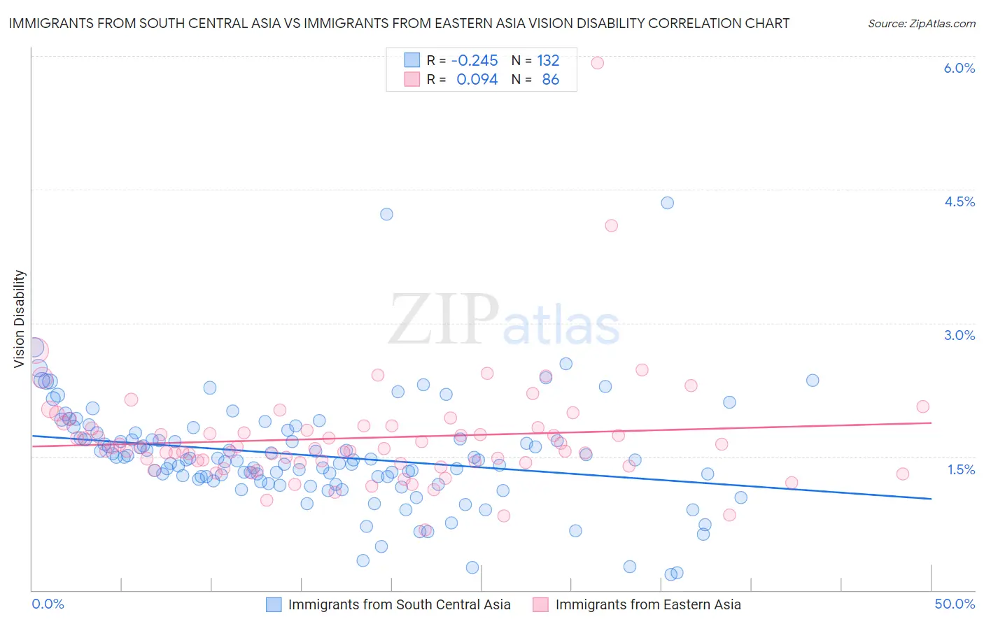 Immigrants from South Central Asia vs Immigrants from Eastern Asia Vision Disability