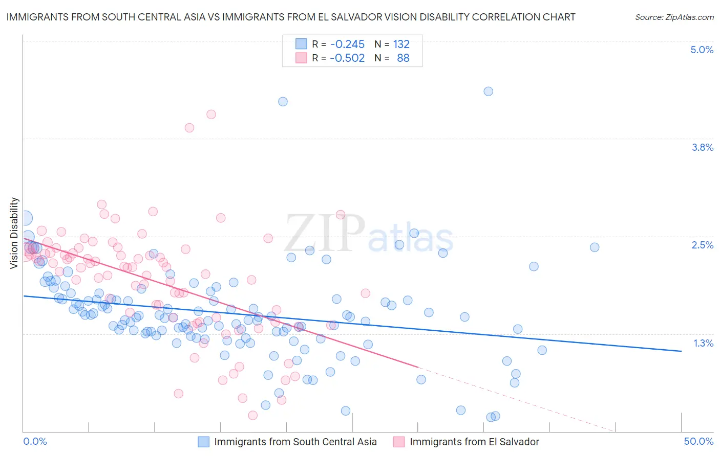 Immigrants from South Central Asia vs Immigrants from El Salvador Vision Disability