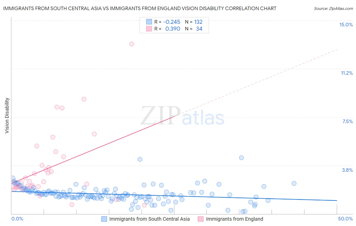 Immigrants from South Central Asia vs Immigrants from England Vision Disability