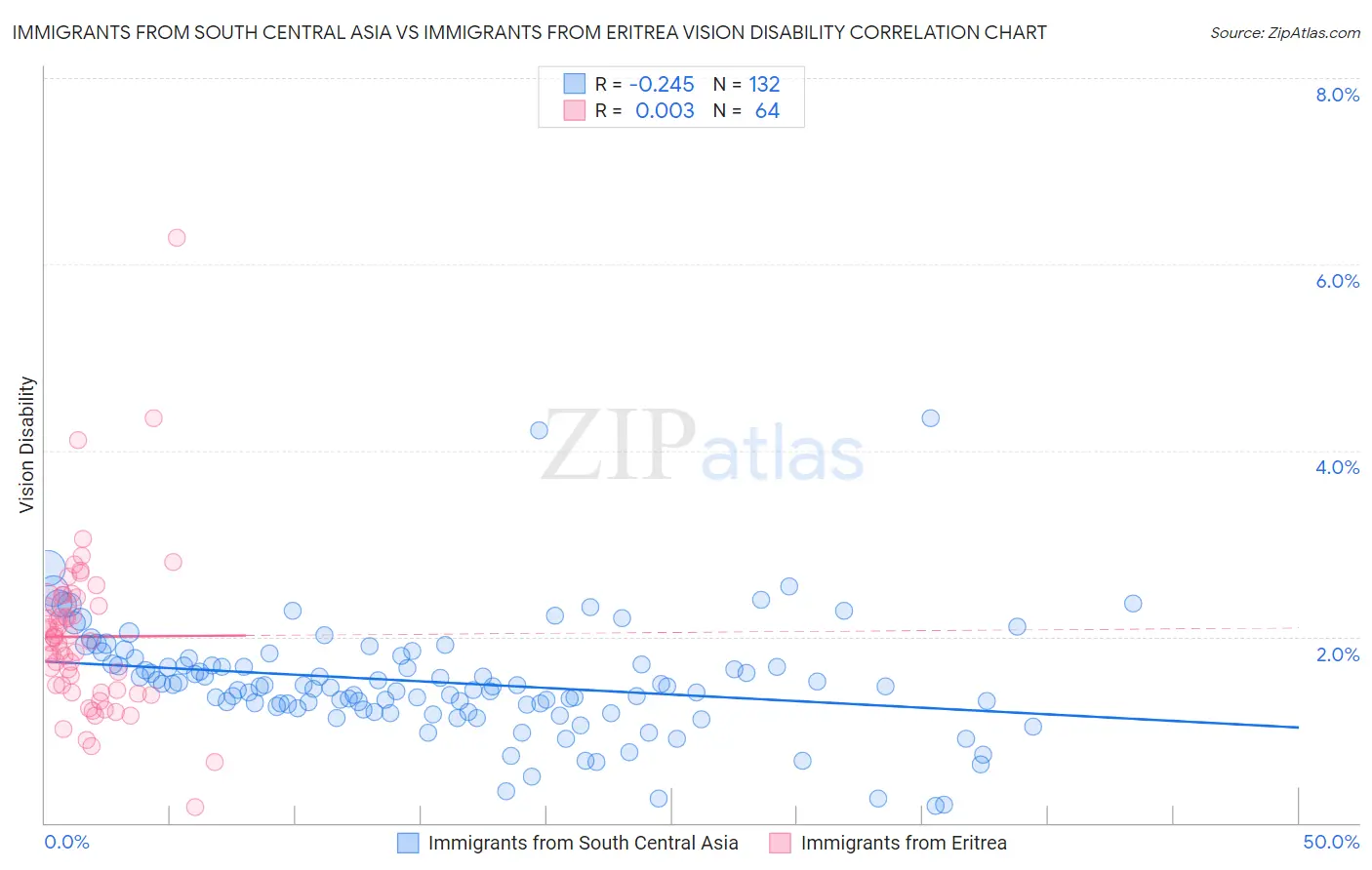 Immigrants from South Central Asia vs Immigrants from Eritrea Vision Disability