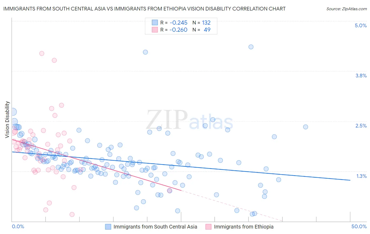 Immigrants from South Central Asia vs Immigrants from Ethiopia Vision Disability