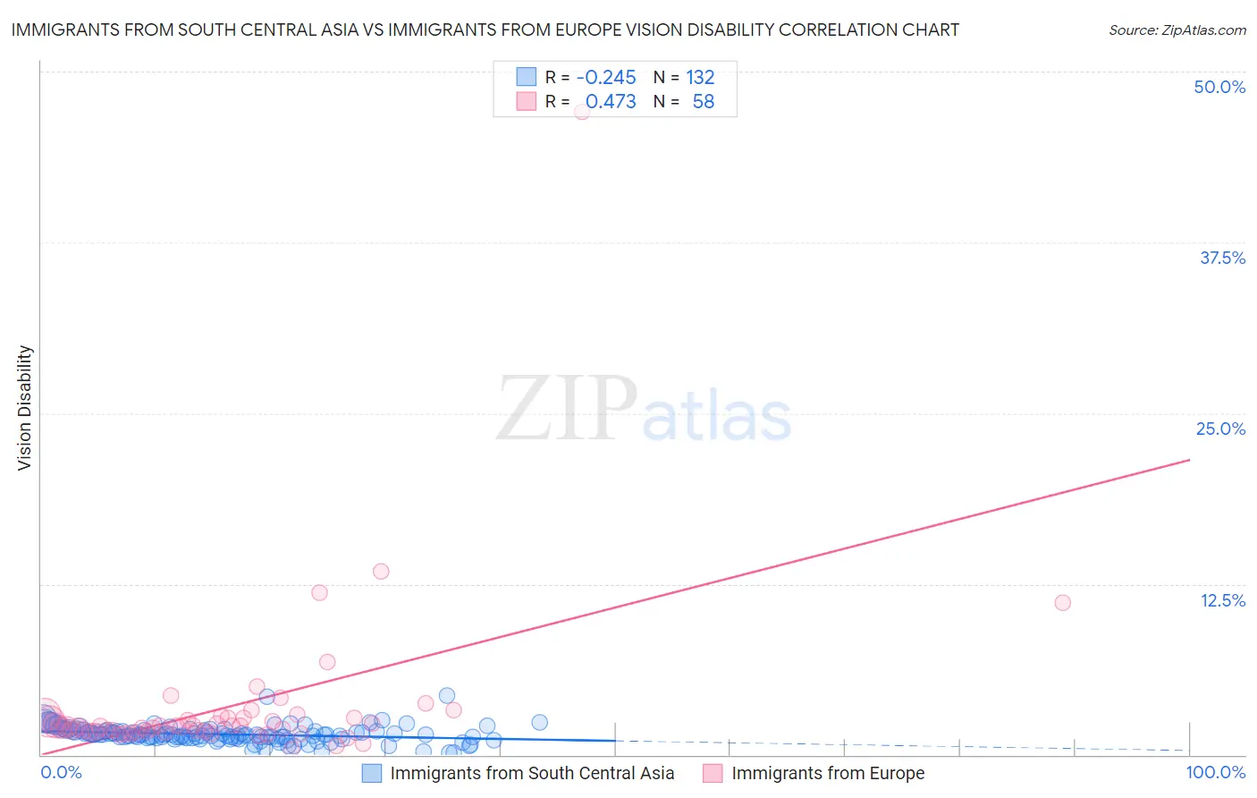 Immigrants from South Central Asia vs Immigrants from Europe Vision Disability