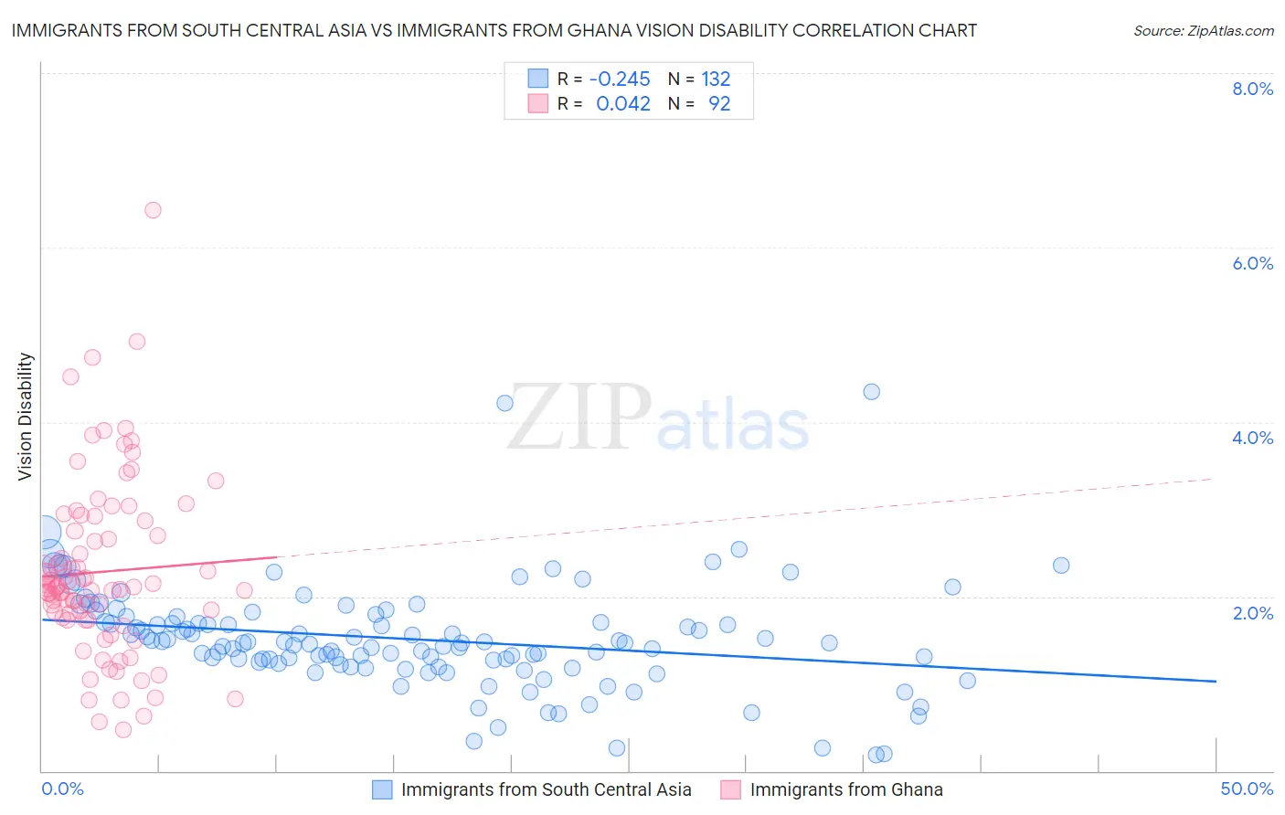 Immigrants from South Central Asia vs Immigrants from Ghana Vision Disability
