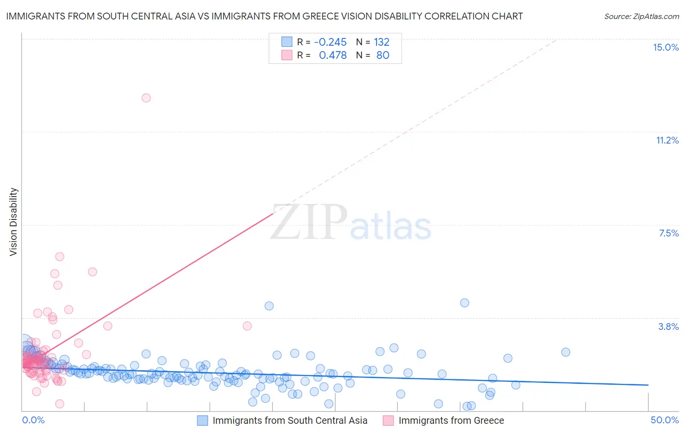 Immigrants from South Central Asia vs Immigrants from Greece Vision Disability