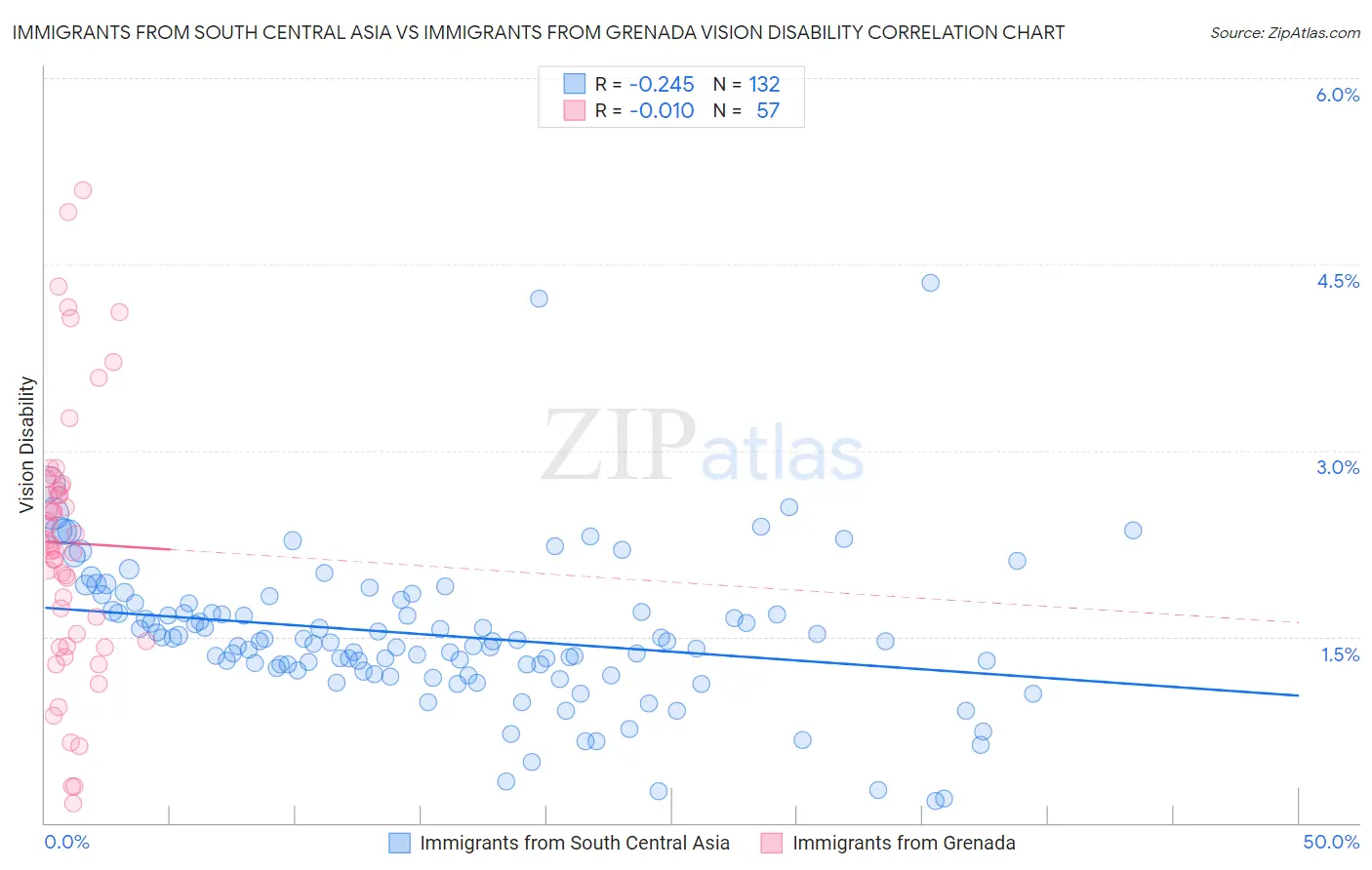 Immigrants from South Central Asia vs Immigrants from Grenada Vision Disability