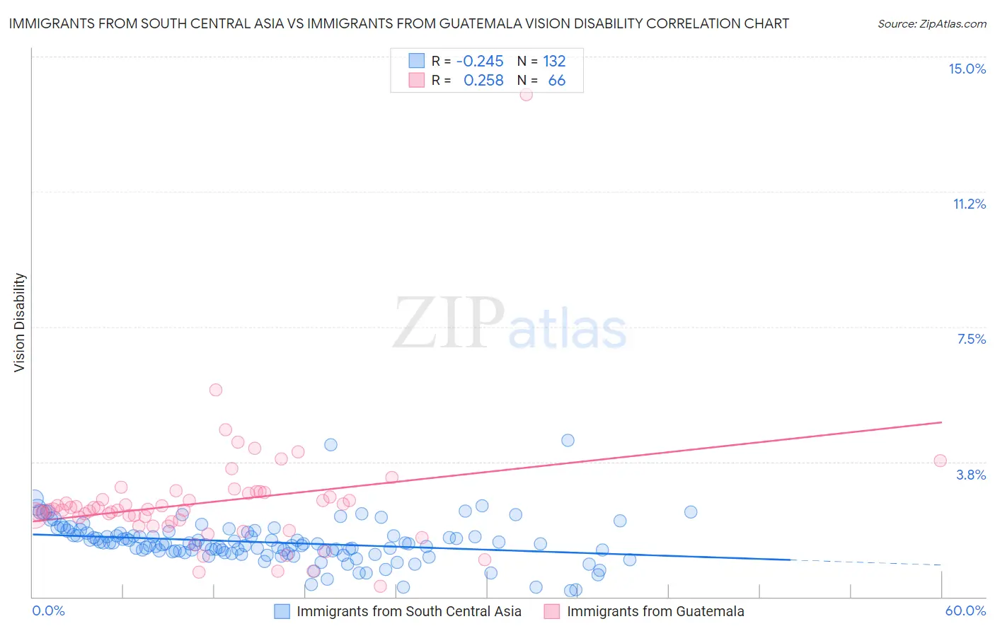 Immigrants from South Central Asia vs Immigrants from Guatemala Vision Disability