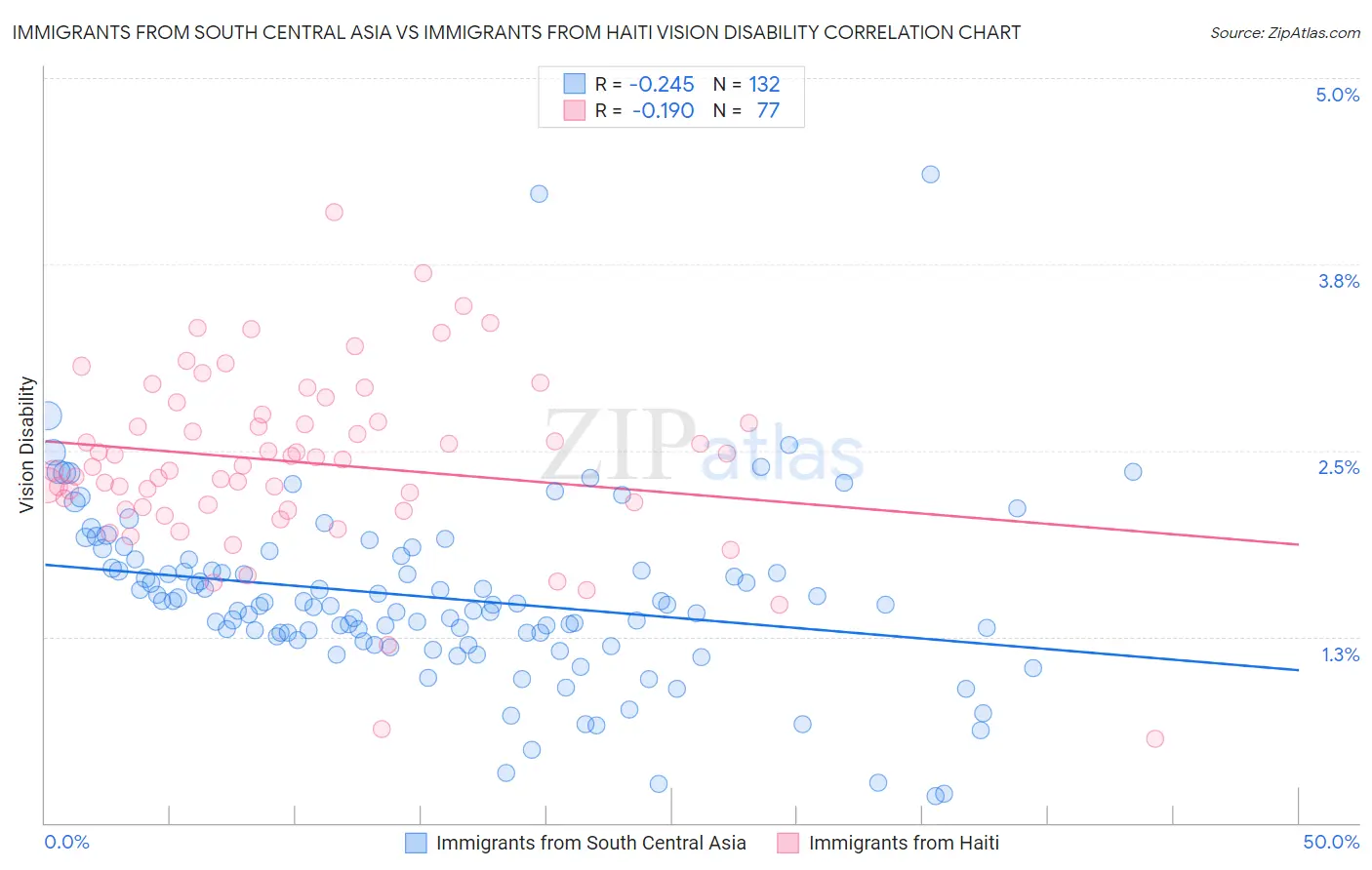 Immigrants from South Central Asia vs Immigrants from Haiti Vision Disability
