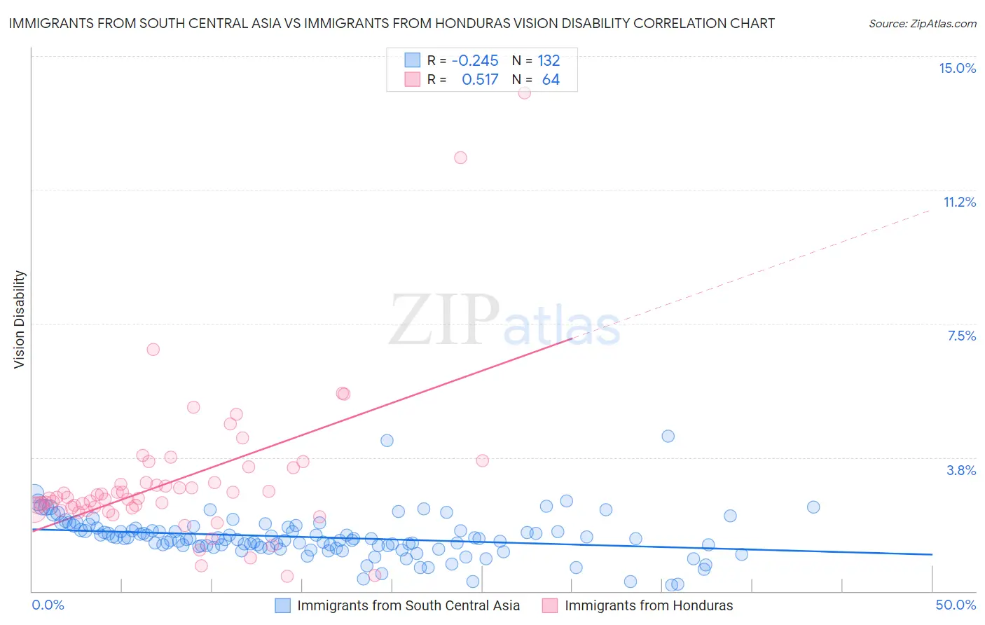 Immigrants from South Central Asia vs Immigrants from Honduras Vision Disability