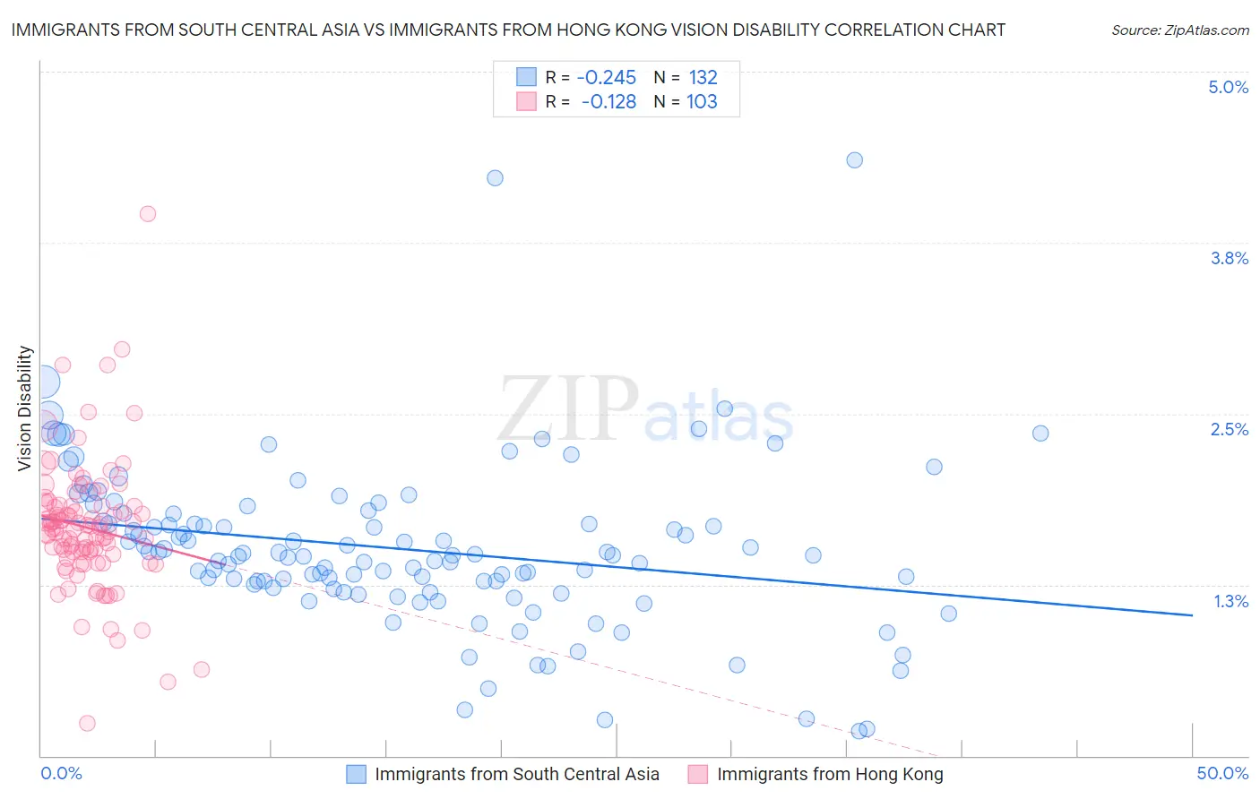 Immigrants from South Central Asia vs Immigrants from Hong Kong Vision Disability