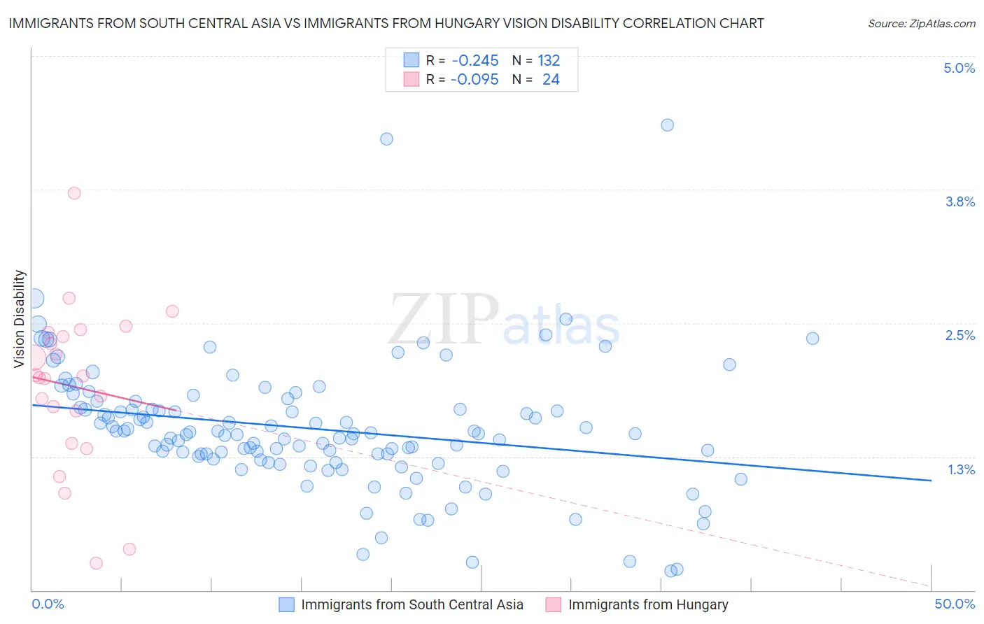 Immigrants from South Central Asia vs Immigrants from Hungary Vision Disability