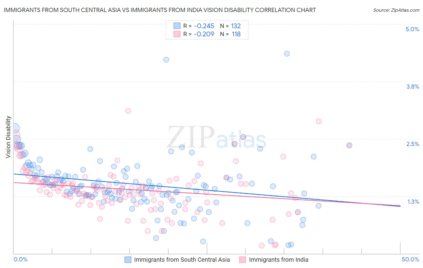 Immigrants from South Central Asia vs Immigrants from India Vision Disability