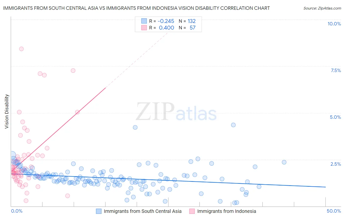 Immigrants from South Central Asia vs Immigrants from Indonesia Vision Disability