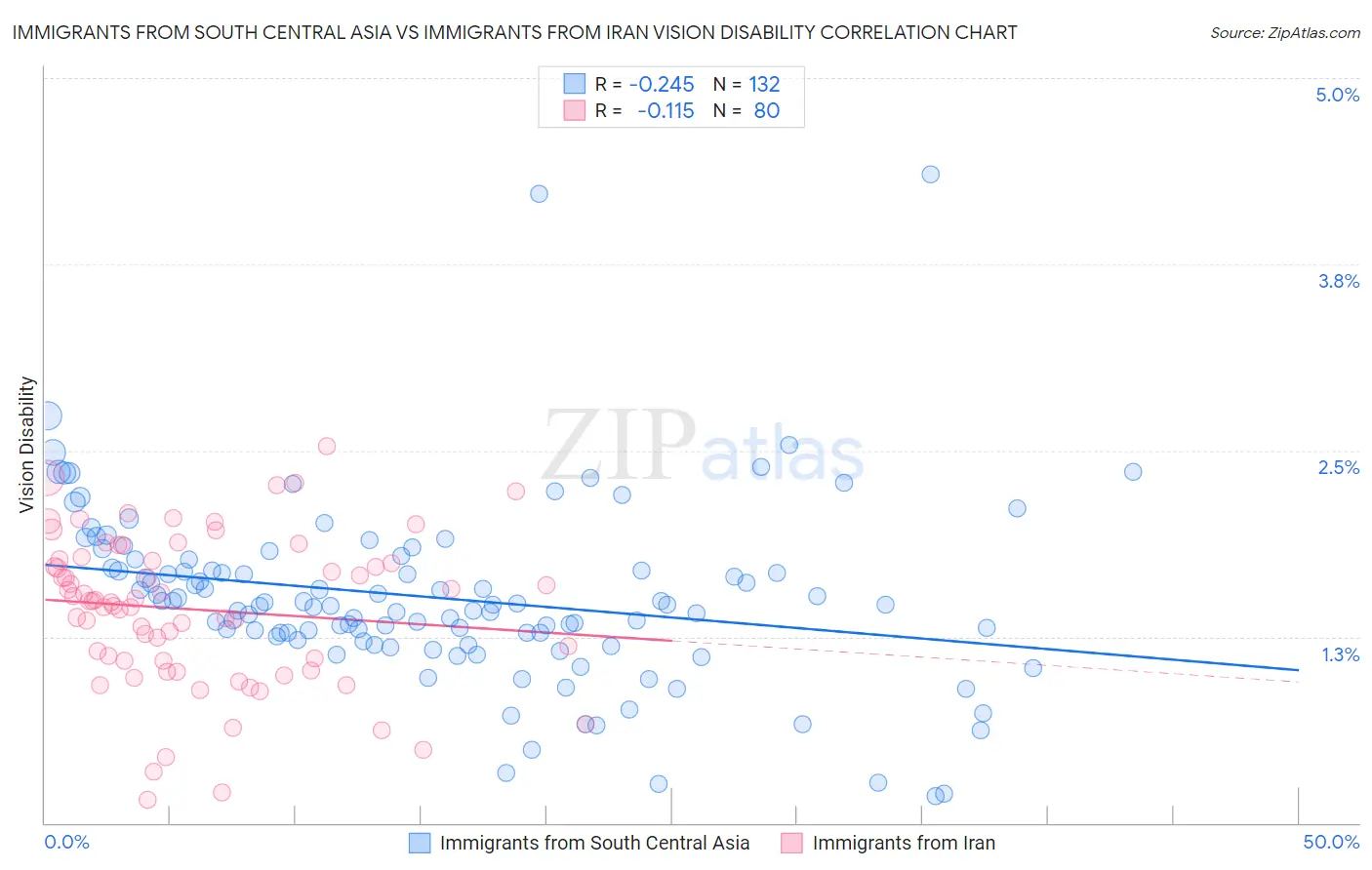 Immigrants from South Central Asia vs Immigrants from Iran Vision Disability