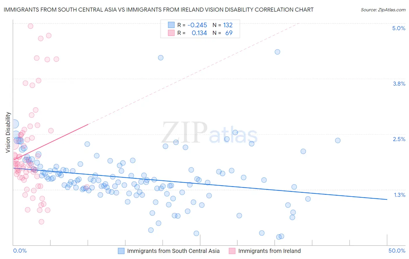 Immigrants from South Central Asia vs Immigrants from Ireland Vision Disability