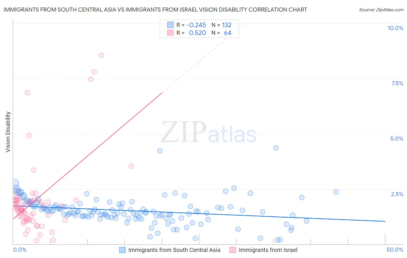 Immigrants from South Central Asia vs Immigrants from Israel Vision Disability