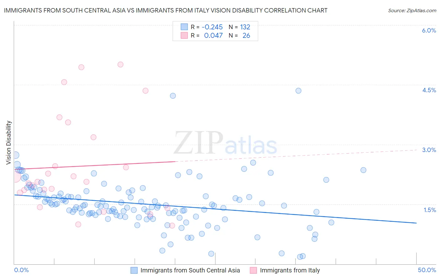 Immigrants from South Central Asia vs Immigrants from Italy Vision Disability