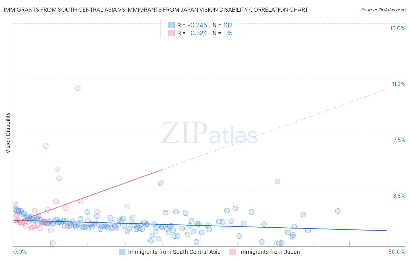 Immigrants from South Central Asia vs Immigrants from Japan Vision Disability