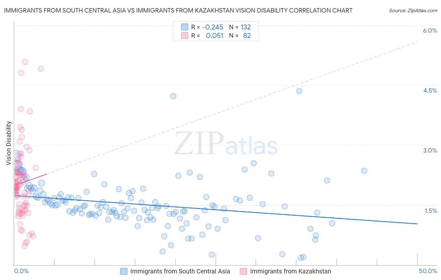 Immigrants from South Central Asia vs Immigrants from Kazakhstan Vision Disability