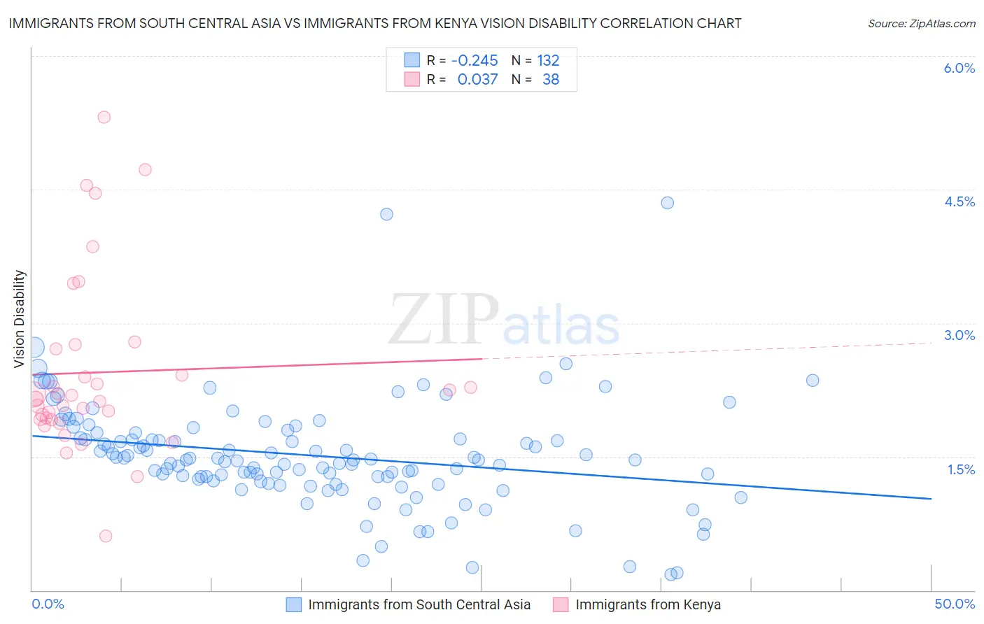 Immigrants from South Central Asia vs Immigrants from Kenya Vision Disability