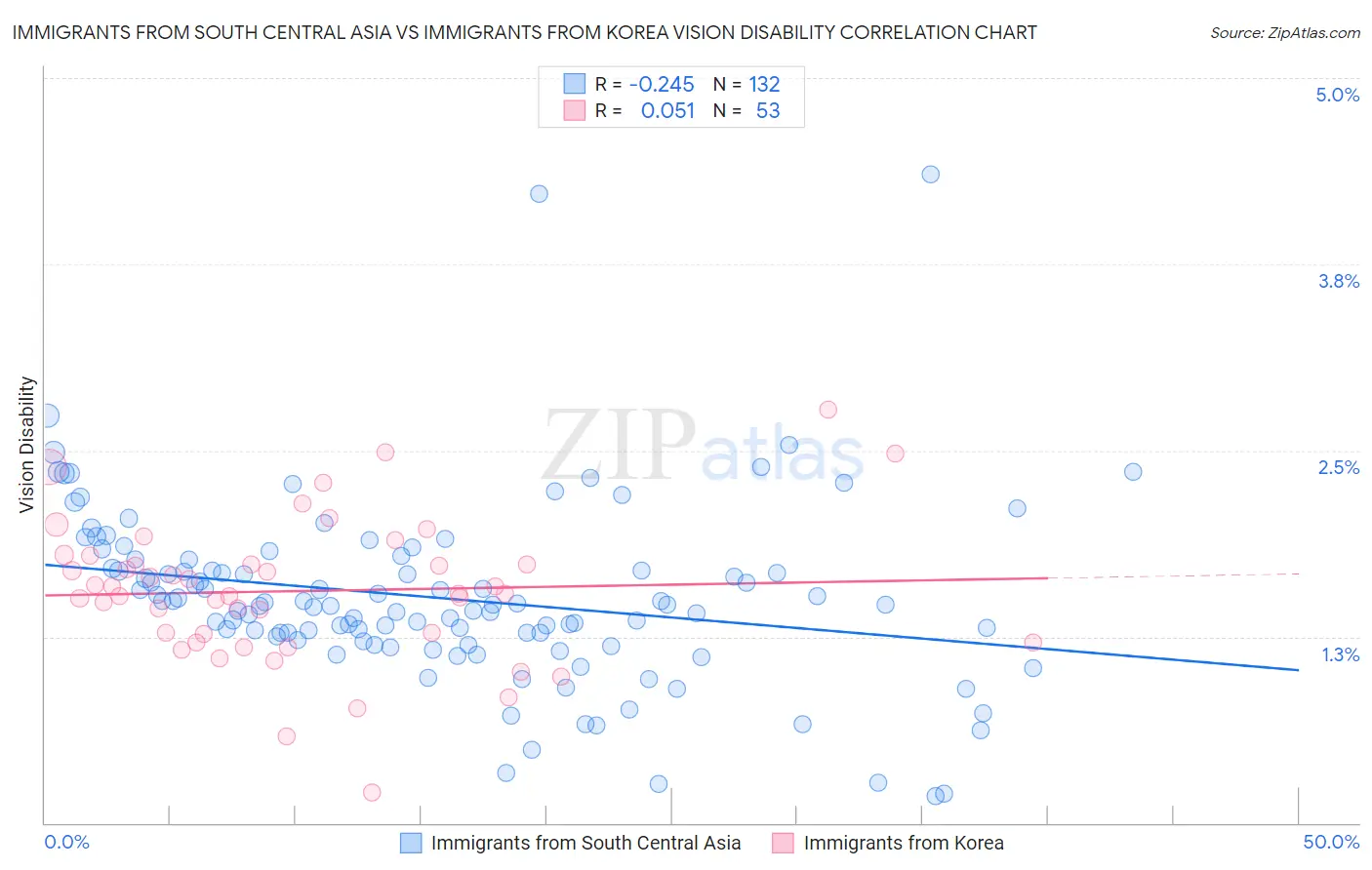 Immigrants from South Central Asia vs Immigrants from Korea Vision Disability