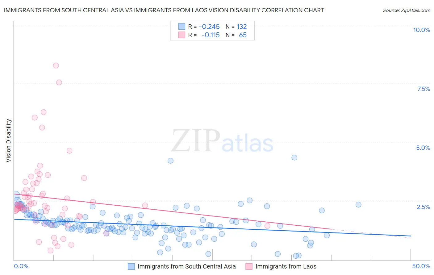 Immigrants from South Central Asia vs Immigrants from Laos Vision Disability