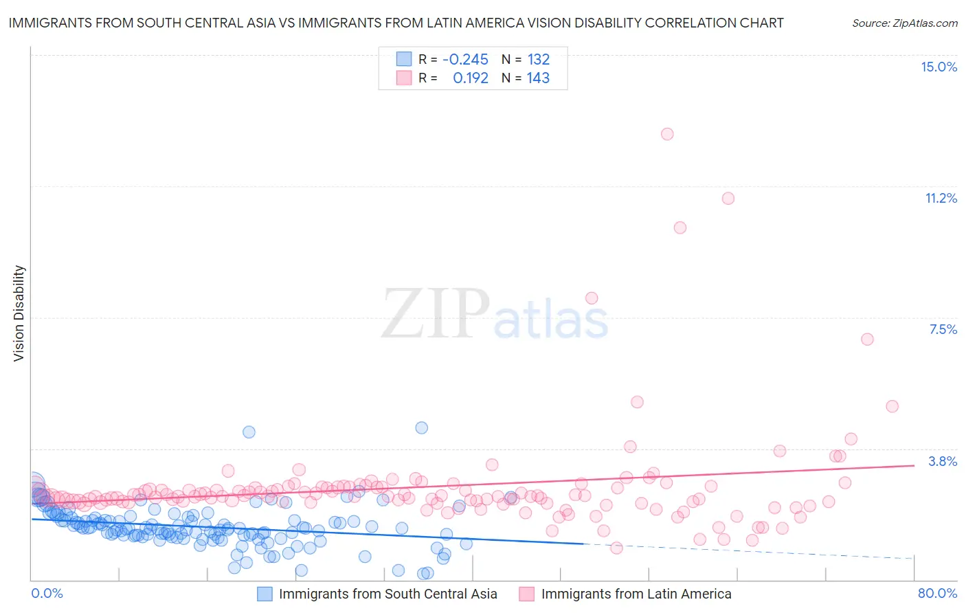 Immigrants from South Central Asia vs Immigrants from Latin America Vision Disability